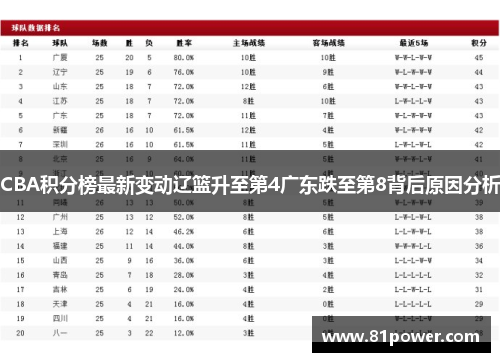 CBA积分榜最新变动辽篮升至第4广东跌至第8背后原因分析